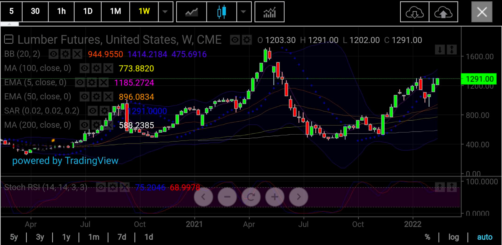木材期貨周線圖，來(lái)源：skcharting.com