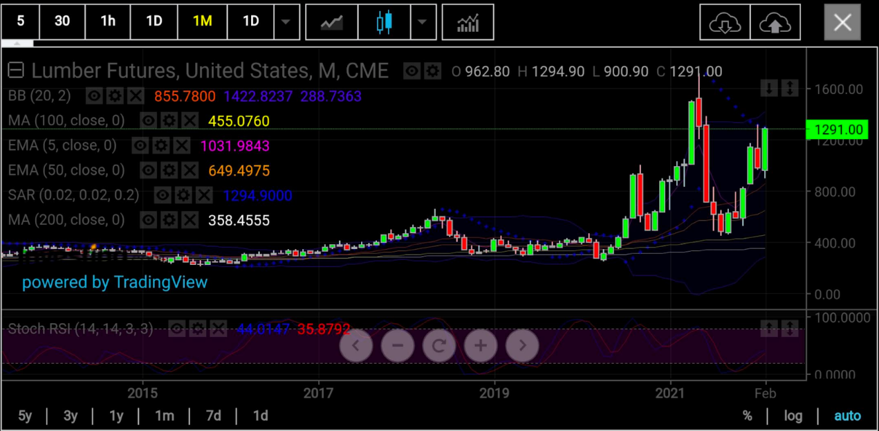 木材期貨月線圖，來(lái)源：skcharting.com